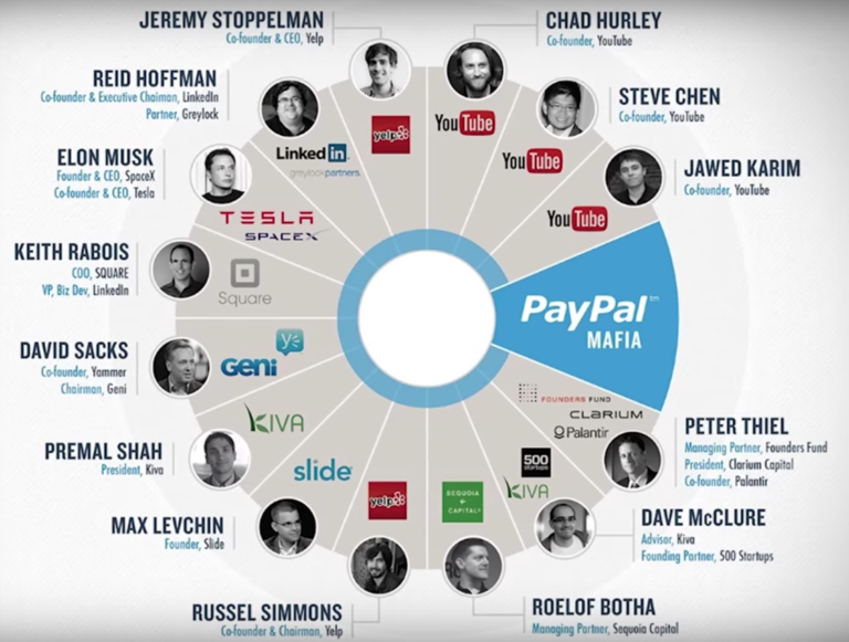 PayPal Mafia Active & Innovation