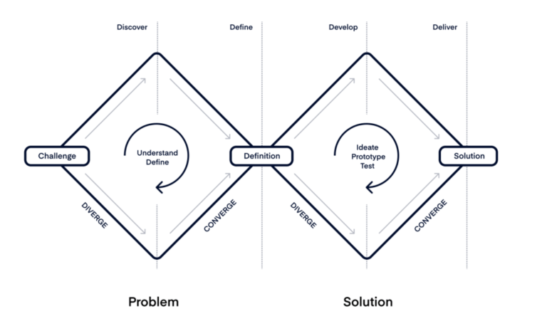 Build a process of innovation with GAI | Active & Innovation